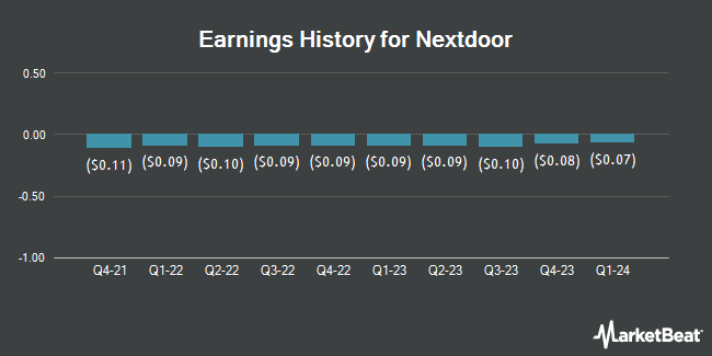 Earnings History for Nextdoor (NYSE:KIND)