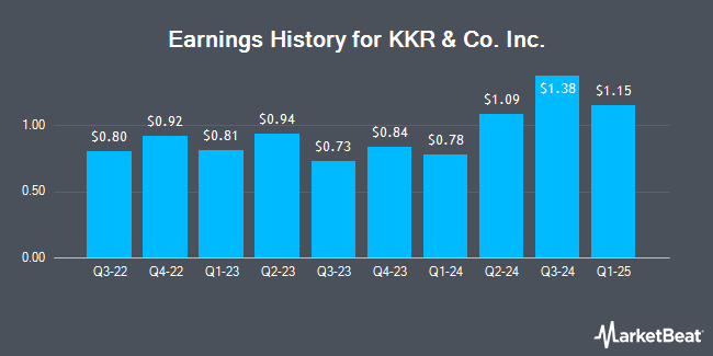 Earnings History for KKR & Co. Inc. (NYSE:KKR)