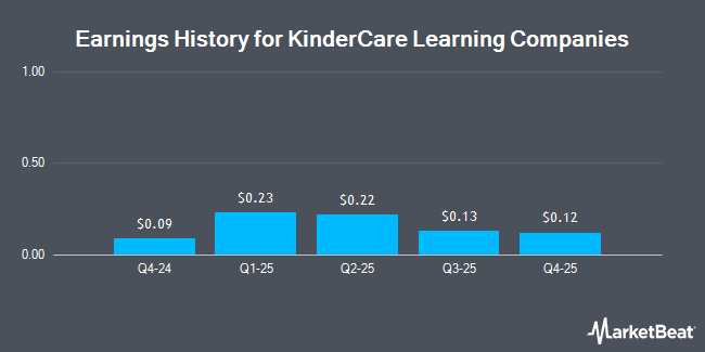 Earnings History for KinderCare Learning Companies (NYSE:KLC)