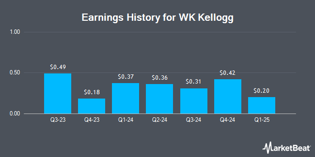 Earnings History for WK Kellogg (NYSE:KLG)