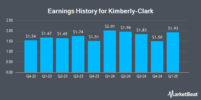 Earnings History for Kimberly-Clark (NYSE:KMB)