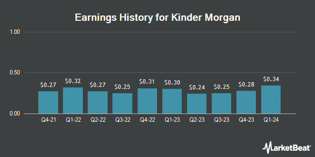 Earnings History for Kinder Morgan (NYSE:KMI)