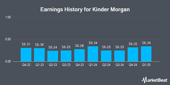 Earnings History for Kinder Morgan (NYSE:KMI)