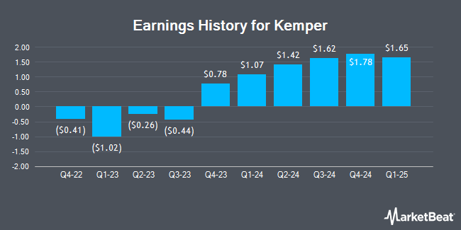 Earnings History for Kemper (NYSE:KMPR)