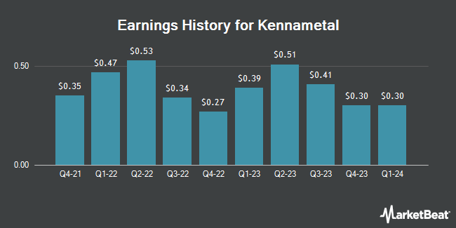 Earnings History for Kennametal (NYSE:KMT)