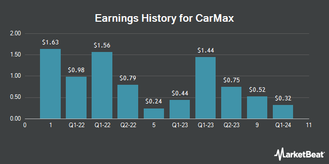 CarMax (NYSE: KMX) Histórico de ganhos