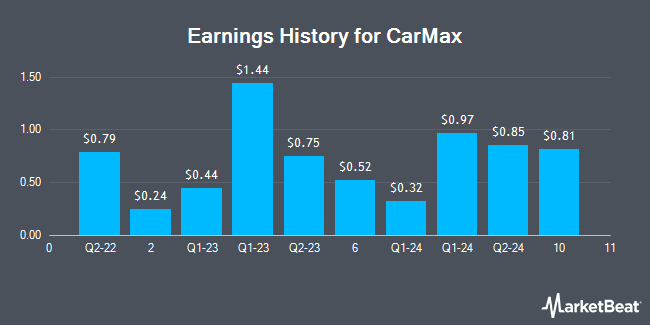 Earnings History for CarMax (NYSE:KMX)