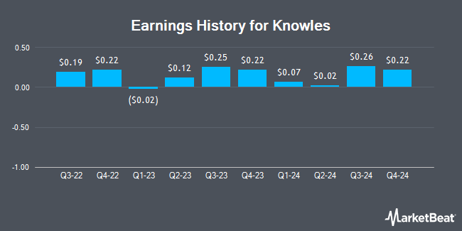 Earnings History for Knowles (NYSE:KN)