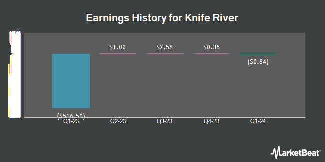 Earnings History for Knife River (NYSE:KNF)