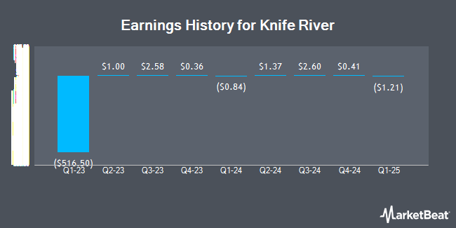 Earnings History for Knife River (NYSE:KNF)