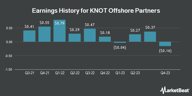 Earnings History for KNOT Offshore Partners (NYSE:KNOP)