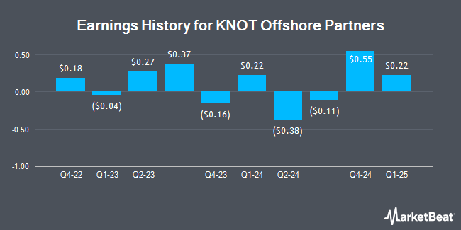 Earnings History for KNOT Offshore Partners (NYSE:KNOP)