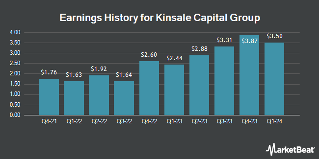 Earnings History for Kinsale Capital Group (NYSE:KNSL)