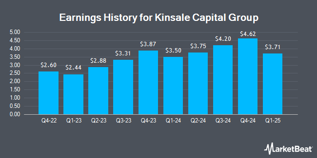 Earnings History for Kinsale Capital Group (NYSE:KNSL)