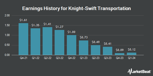 Earnings History for Knight-Swift Transportation (NYSE:KNX)