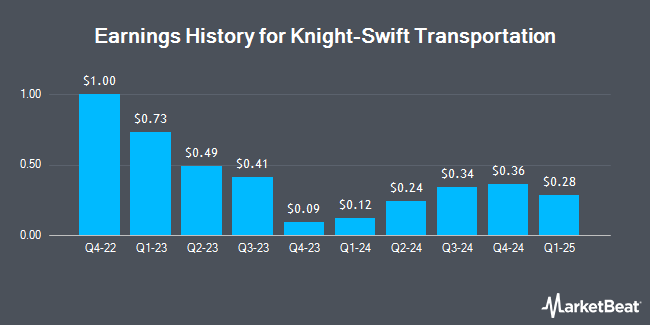 Earnings History for Knight-Swift Transportation (NYSE:KNX)