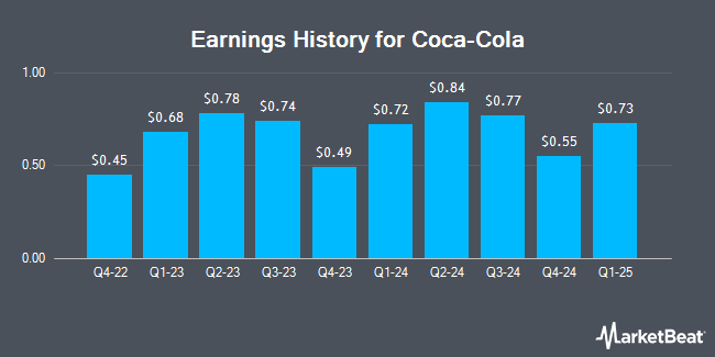 Earnings History for Coca-Cola (NYSE:KO)