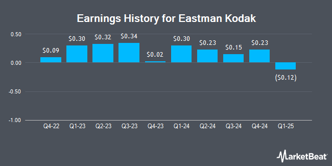 Earnings History for Eastman Kodak (NYSE:KODK)