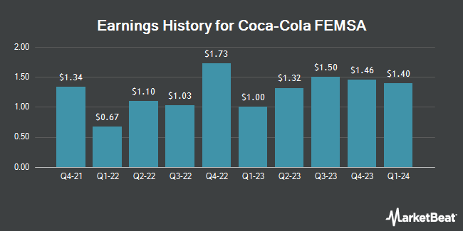 Earnings History for Coca-Cola FEMSA (NYSE:KOF)