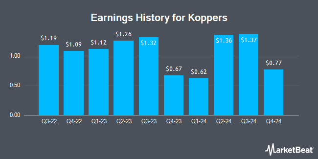 Earnings History for Koppers (NYSE:KOP)