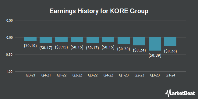Earnings History for KORE Group (NYSE:KORE)