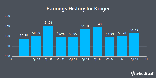 Earnings History for Kroger (NYSE:KR)