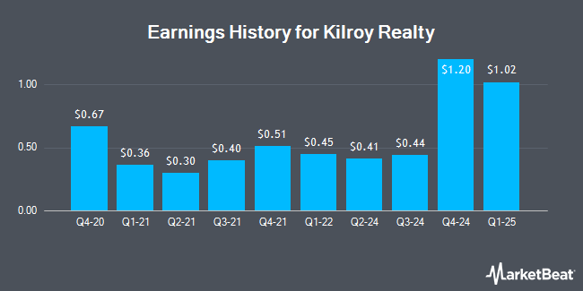 Earnings History for Kilroy Realty (NYSE:KRC)