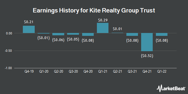 Earnings History for Kite Realty Group Trust (NYSE:KRG)