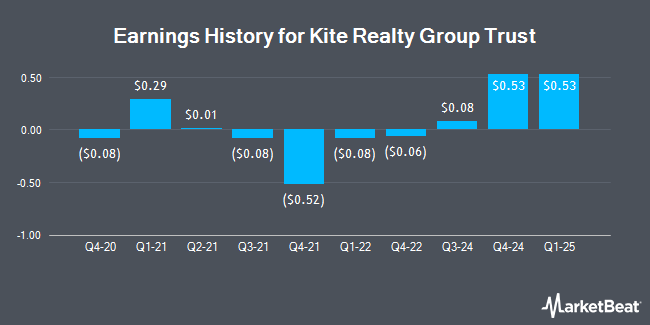 Earnings History for Kite Realty Group Trust (NYSE:KRG)