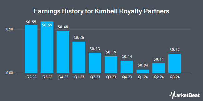 Earnings History for Kimbell Royalty Partners (NYSE:KRP)