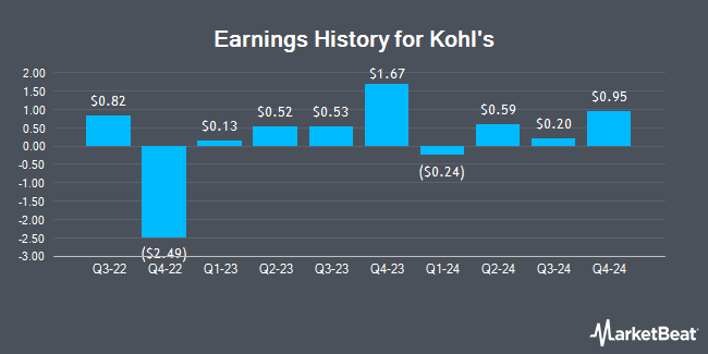 Earnings History for Kohl's (NYSE:KSS)