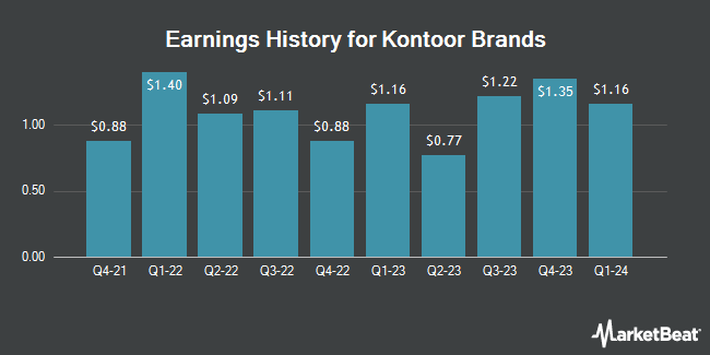 Earnings History for Kontoor Brands (NYSE:KTB)