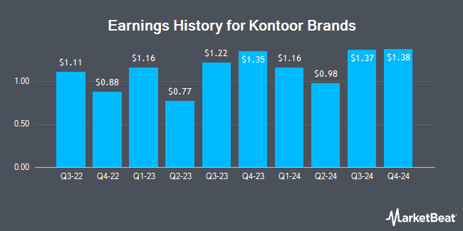 Earnings History for Kontoor Brands (NYSE:KTB)