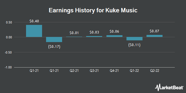 Earnings History for Kuke Music (NYSE:KUKE)