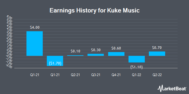 Earnings History for Kuke Music (NYSE:KUKE)