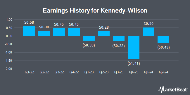 Earnings History for Kennedy-Wilson (NYSE:KW)