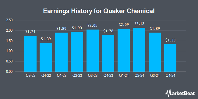 Earnings History for Quaker Chemical (NYSE:KWR)