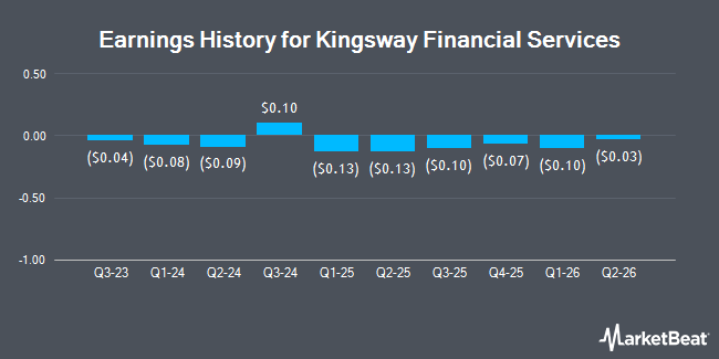 Earnings History for Kingsway Financial Services (NYSE:KWY)