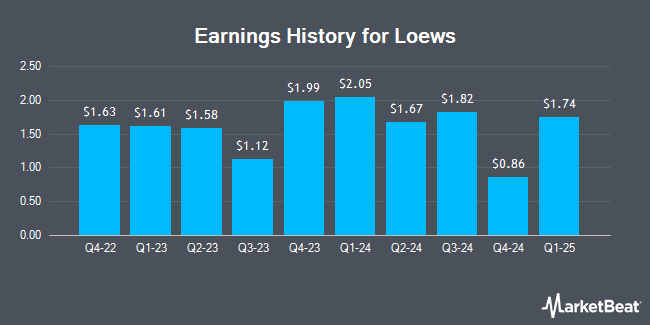 Earnings History for Loews (NYSE:L)