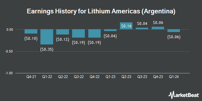 Earnings History for Lithium Americas (Argentina) (NYSE:LAAC)