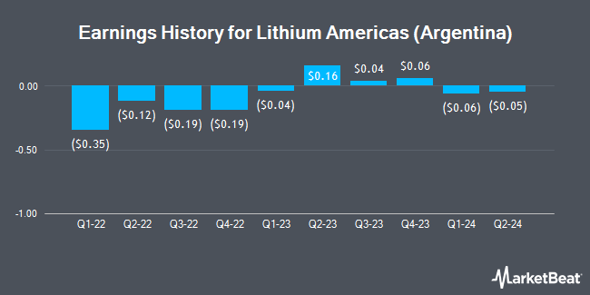 Earnings History for Lithium Americas (Argentina) (NYSE:LAAC)