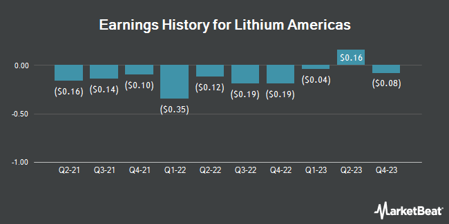 Earnings History for Lithium Americas (NYSE:LAC)