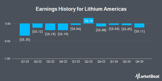 Earnings History for Lithium Americas (NYSE:LAC)