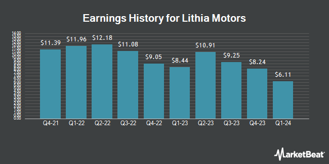 Earnings History for Lithia Motors (NYSE:LAD)