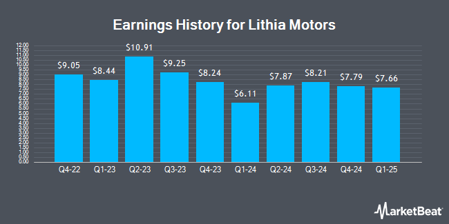 Earnings History for Lithia Motors (NYSE:LAD)