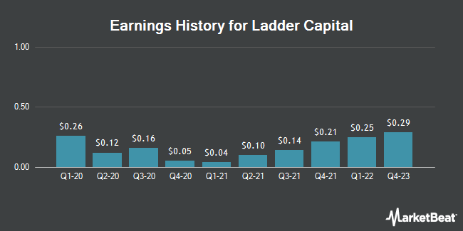 Earnings History for Ladder Capital (NYSE:LADR)