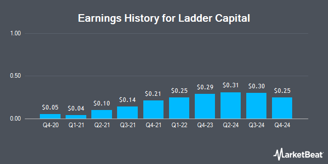 Earnings History for Ladder Capital (NYSE:LADR)