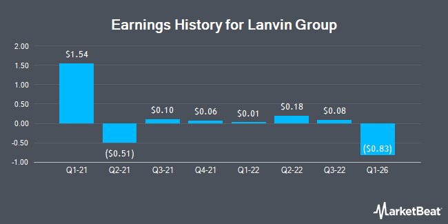 Earnings History for Lanvin Group (NYSE:LANV)
