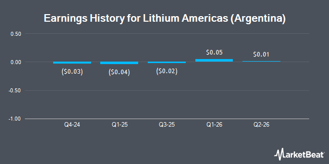 Earnings History for Lithium Americas (Argentina) (NYSE:LAR)