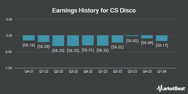 Earnings History for CS Disco (NYSE:LAW)